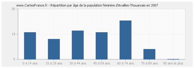 Répartition par âge de la population féminine d'Availles-Thouarsais en 2007