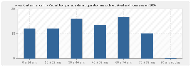 Répartition par âge de la population masculine d'Availles-Thouarsais en 2007