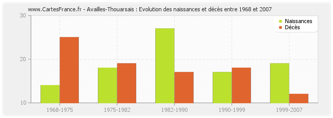 Availles-Thouarsais : Evolution des naissances et décès entre 1968 et 2007