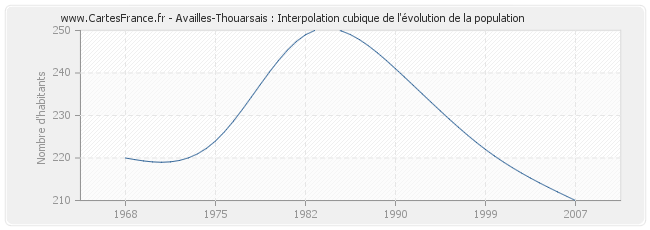 Availles-Thouarsais : Interpolation cubique de l'évolution de la population