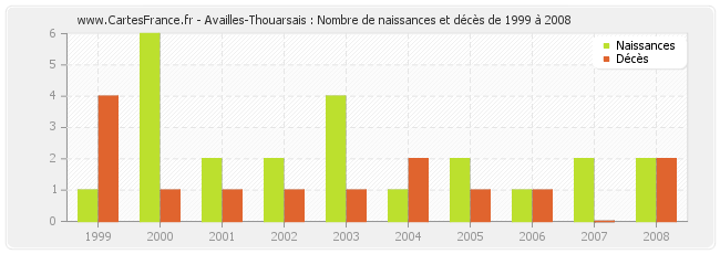 Availles-Thouarsais : Nombre de naissances et décès de 1999 à 2008
