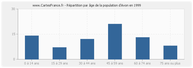 Répartition par âge de la population d'Avon en 1999