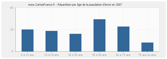 Répartition par âge de la population d'Avon en 2007