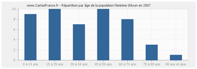 Répartition par âge de la population féminine d'Avon en 2007