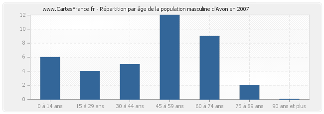 Répartition par âge de la population masculine d'Avon en 2007