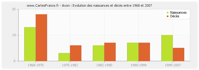 Avon : Evolution des naissances et décès entre 1968 et 2007