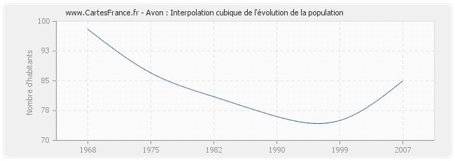 Avon : Interpolation cubique de l'évolution de la population