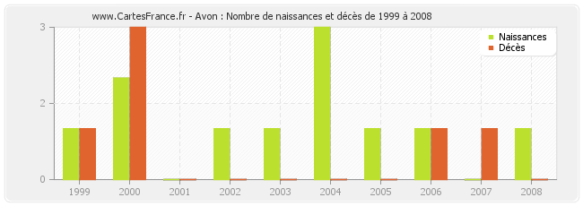 Avon : Nombre de naissances et décès de 1999 à 2008