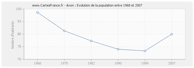 Population Avon