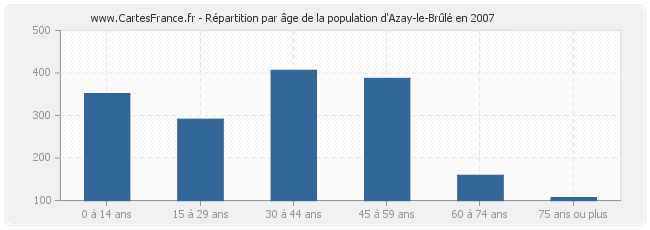 Répartition par âge de la population d'Azay-le-Brûlé en 2007