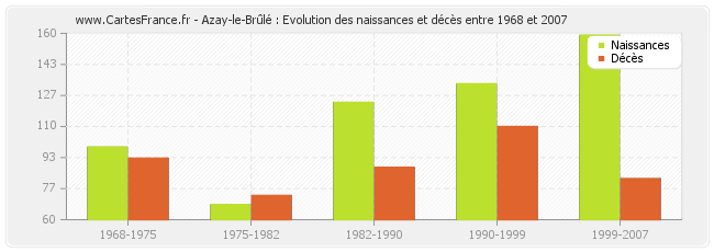 Azay-le-Brûlé : Evolution des naissances et décès entre 1968 et 2007