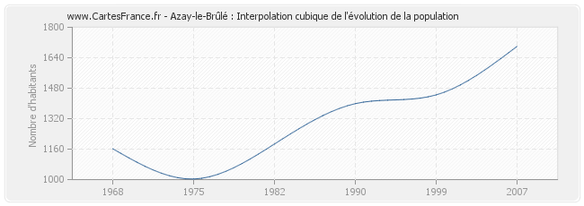 Azay-le-Brûlé : Interpolation cubique de l'évolution de la population