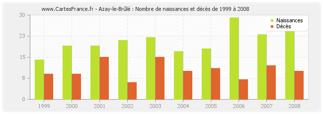 Azay-le-Brûlé : Nombre de naissances et décès de 1999 à 2008