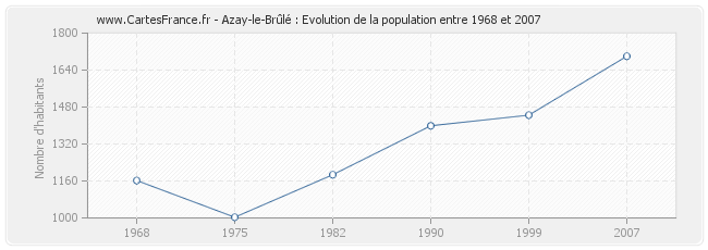 Population Azay-le-Brûlé