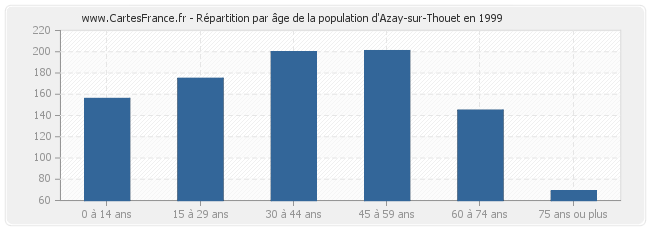 Répartition par âge de la population d'Azay-sur-Thouet en 1999