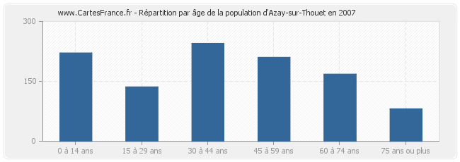 Répartition par âge de la population d'Azay-sur-Thouet en 2007