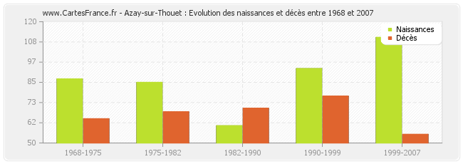 Azay-sur-Thouet : Evolution des naissances et décès entre 1968 et 2007