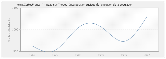 Azay-sur-Thouet : Interpolation cubique de l'évolution de la population