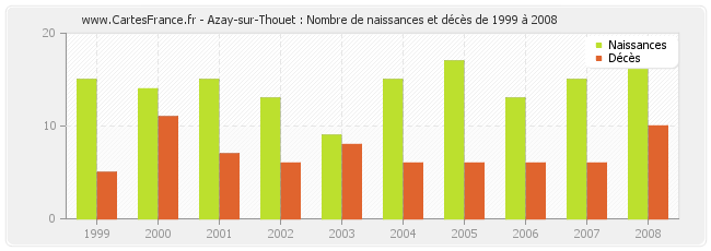 Azay-sur-Thouet : Nombre de naissances et décès de 1999 à 2008
