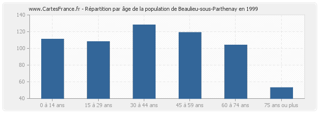 Répartition par âge de la population de Beaulieu-sous-Parthenay en 1999