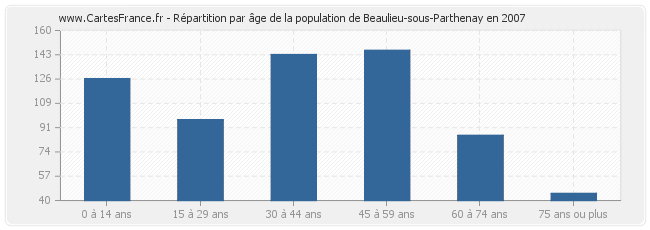 Répartition par âge de la population de Beaulieu-sous-Parthenay en 2007