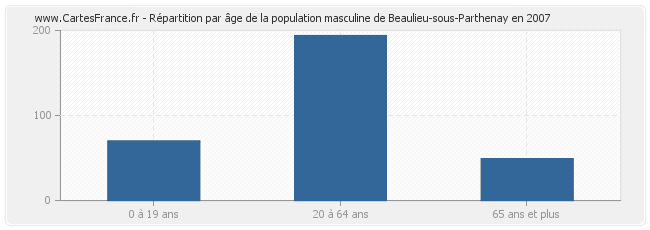 Répartition par âge de la population masculine de Beaulieu-sous-Parthenay en 2007