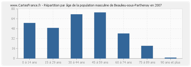 Répartition par âge de la population masculine de Beaulieu-sous-Parthenay en 2007