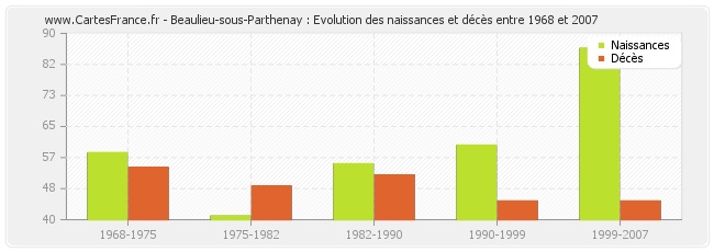 Beaulieu-sous-Parthenay : Evolution des naissances et décès entre 1968 et 2007