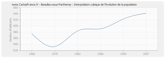 Beaulieu-sous-Parthenay : Interpolation cubique de l'évolution de la population