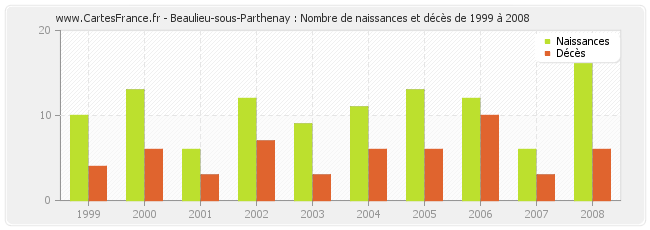 Beaulieu-sous-Parthenay : Nombre de naissances et décès de 1999 à 2008