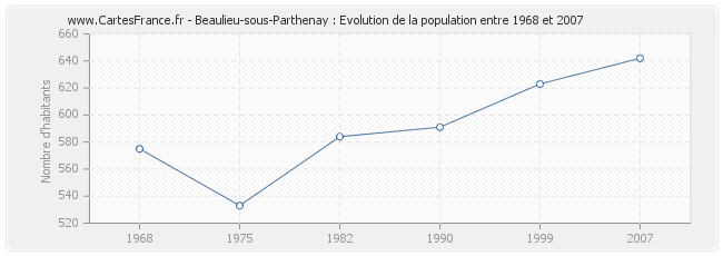 Population Beaulieu-sous-Parthenay