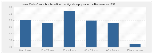 Répartition par âge de la population de Beaussais en 1999
