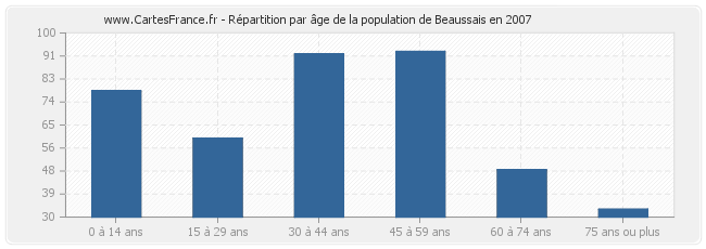 Répartition par âge de la population de Beaussais en 2007
