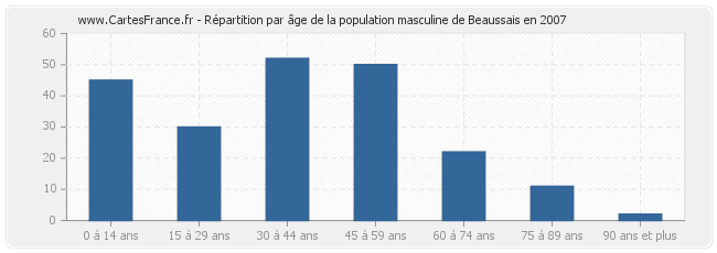 Répartition par âge de la population masculine de Beaussais en 2007