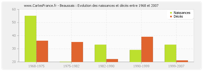 Beaussais : Evolution des naissances et décès entre 1968 et 2007
