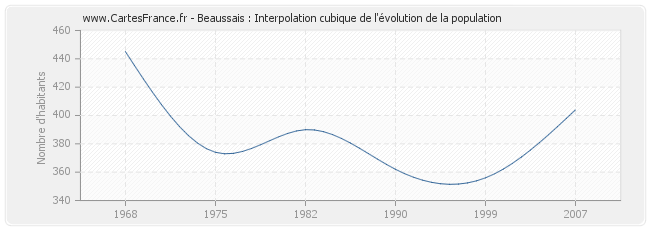 Beaussais : Interpolation cubique de l'évolution de la population