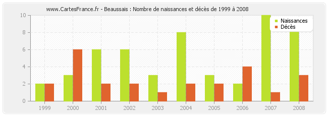 Beaussais : Nombre de naissances et décès de 1999 à 2008