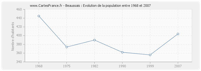 Population Beaussais
