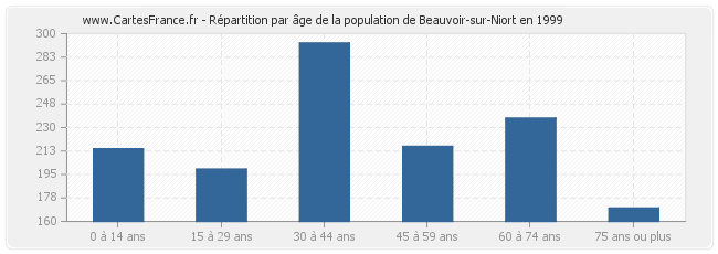 Répartition par âge de la population de Beauvoir-sur-Niort en 1999