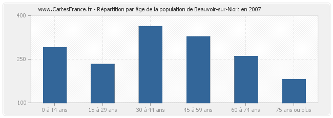 Répartition par âge de la population de Beauvoir-sur-Niort en 2007