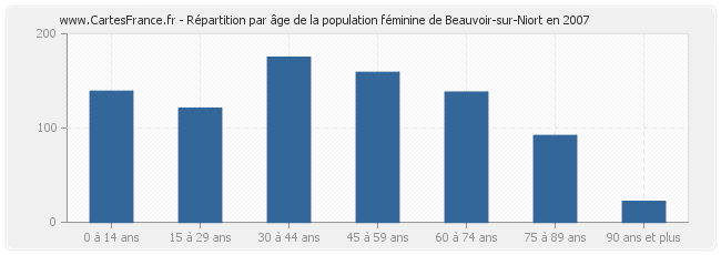 Répartition par âge de la population féminine de Beauvoir-sur-Niort en 2007
