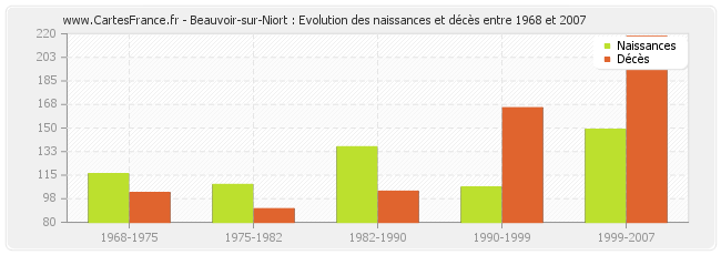 Beauvoir-sur-Niort : Evolution des naissances et décès entre 1968 et 2007