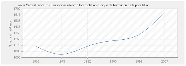 Beauvoir-sur-Niort : Interpolation cubique de l'évolution de la population