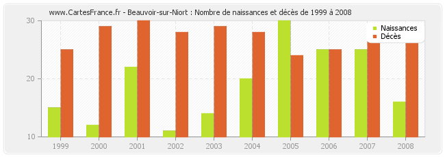 Beauvoir-sur-Niort : Nombre de naissances et décès de 1999 à 2008