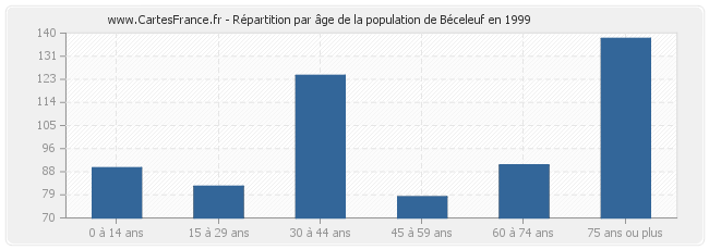 Répartition par âge de la population de Béceleuf en 1999