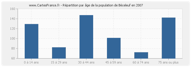 Répartition par âge de la population de Béceleuf en 2007