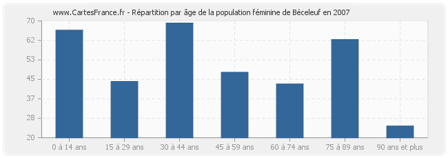 Répartition par âge de la population féminine de Béceleuf en 2007