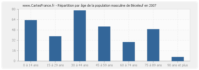 Répartition par âge de la population masculine de Béceleuf en 2007
