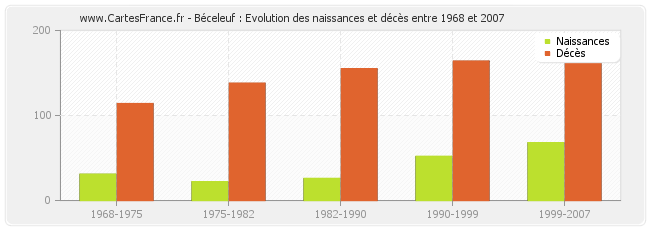 Béceleuf : Evolution des naissances et décès entre 1968 et 2007