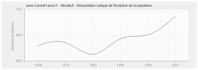 Béceleuf : Interpolation cubique de l'évolution de la population
